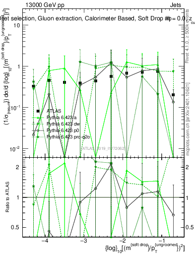 Plot of softdrop.rho in 13000 GeV pp collisions