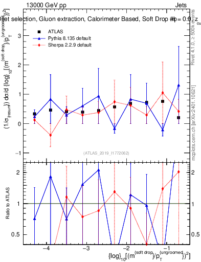 Plot of softdrop.rho in 13000 GeV pp collisions