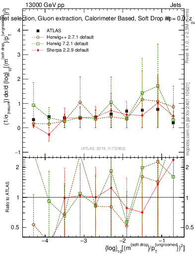 Plot of softdrop.rho in 13000 GeV pp collisions