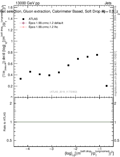 Plot of softdrop.rho in 13000 GeV pp collisions