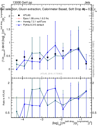 Plot of softdrop.rho in 13000 GeV pp collisions