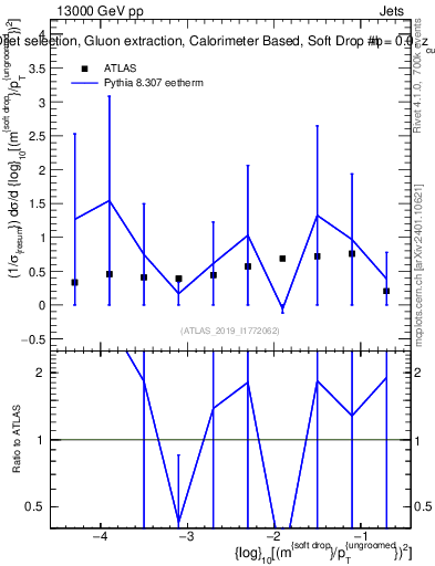 Plot of softdrop.rho in 13000 GeV pp collisions