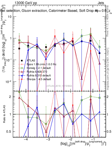 Plot of softdrop.rho in 13000 GeV pp collisions
