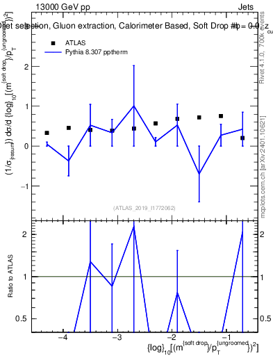 Plot of softdrop.rho in 13000 GeV pp collisions