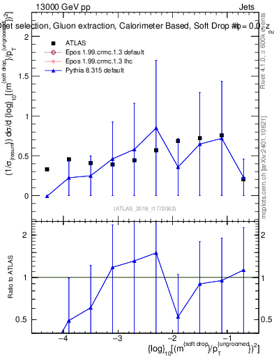 Plot of softdrop.rho in 13000 GeV pp collisions