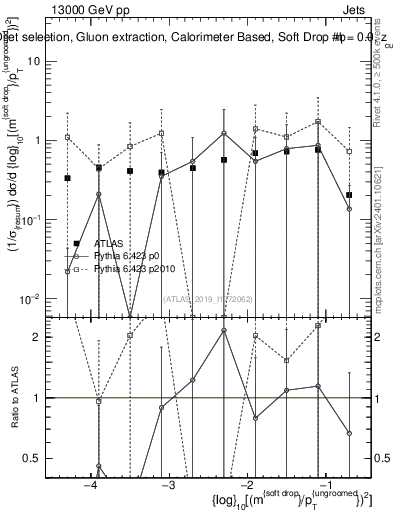 Plot of softdrop.rho in 13000 GeV pp collisions