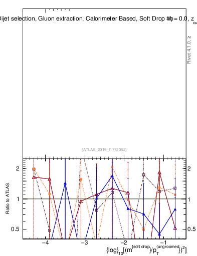Plot of softdrop.rho in 13000 GeV pp collisions