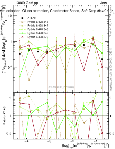 Plot of softdrop.rho in 13000 GeV pp collisions