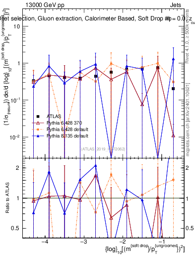 Plot of softdrop.rho in 13000 GeV pp collisions