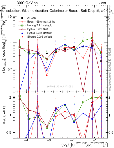 Plot of softdrop.rho in 13000 GeV pp collisions