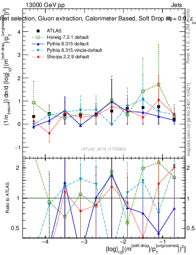 Plot of softdrop.rho in 13000 GeV pp collisions