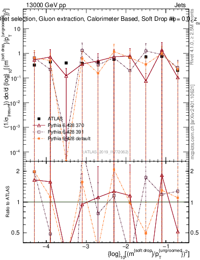 Plot of softdrop.rho in 13000 GeV pp collisions