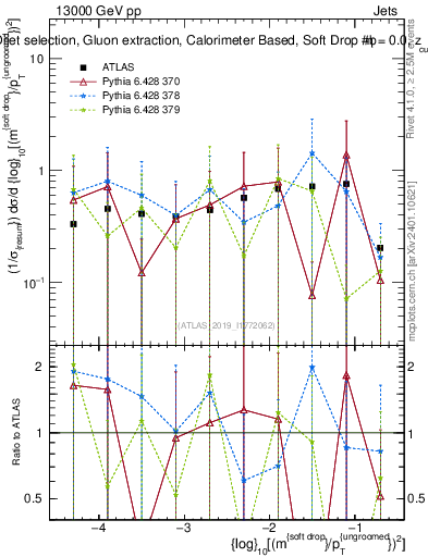 Plot of softdrop.rho in 13000 GeV pp collisions