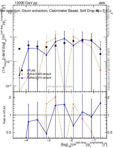 Plot of softdrop.rho in 13000 GeV pp collisions