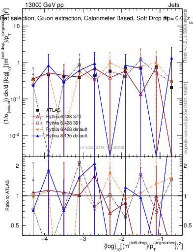 Plot of softdrop.rho in 13000 GeV pp collisions