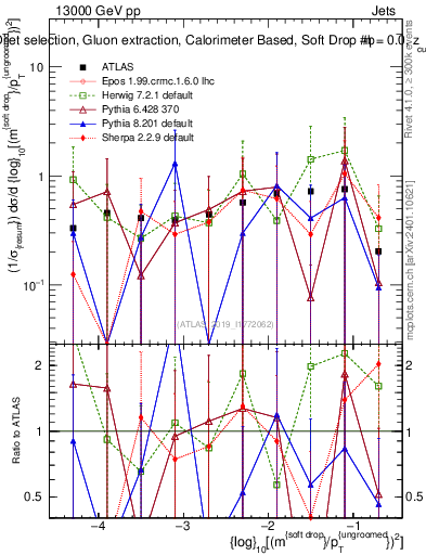 Plot of softdrop.rho in 13000 GeV pp collisions