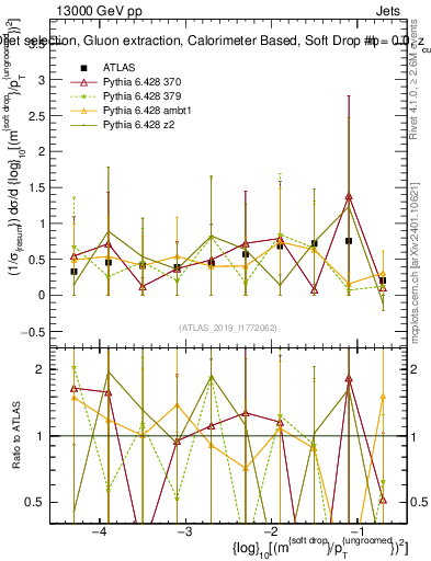 Plot of softdrop.rho in 13000 GeV pp collisions