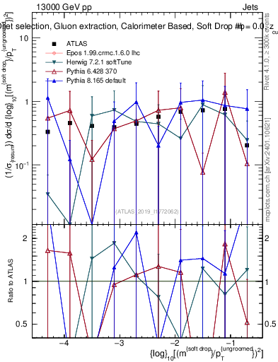 Plot of softdrop.rho in 13000 GeV pp collisions