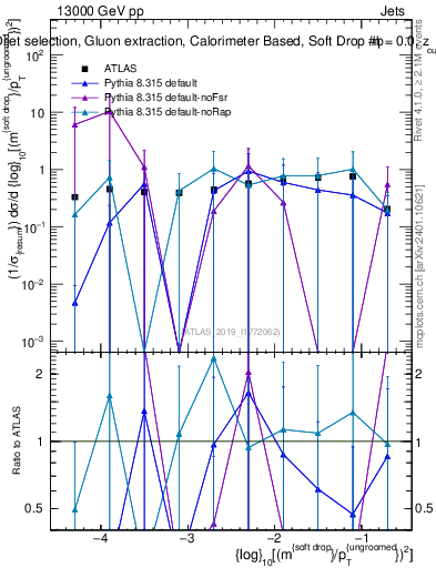 Plot of softdrop.rho in 13000 GeV pp collisions