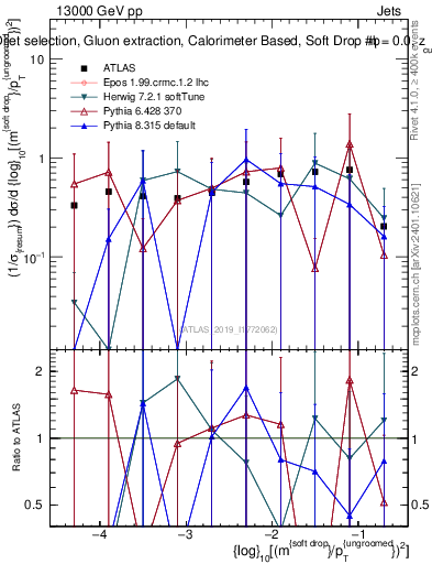 Plot of softdrop.rho in 13000 GeV pp collisions