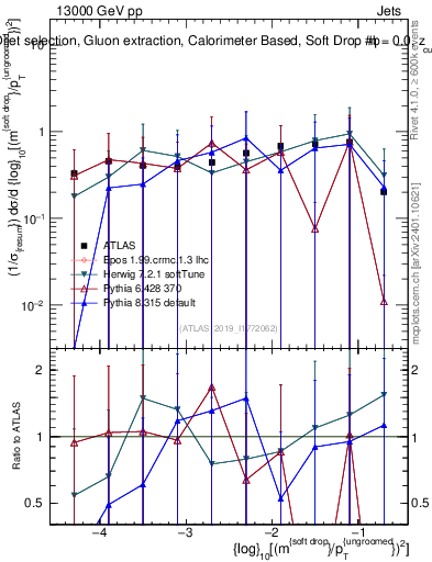 Plot of softdrop.rho in 13000 GeV pp collisions