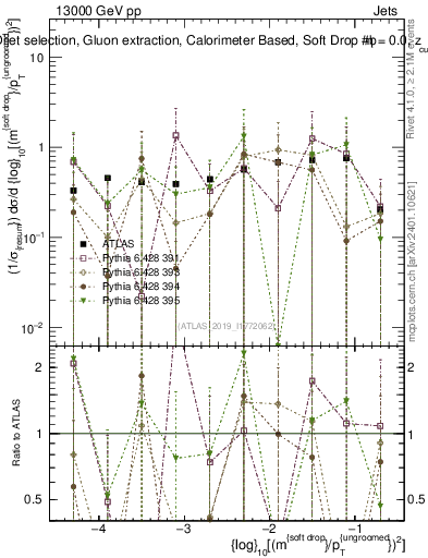 Plot of softdrop.rho in 13000 GeV pp collisions