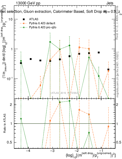 Plot of softdrop.rho in 13000 GeV pp collisions