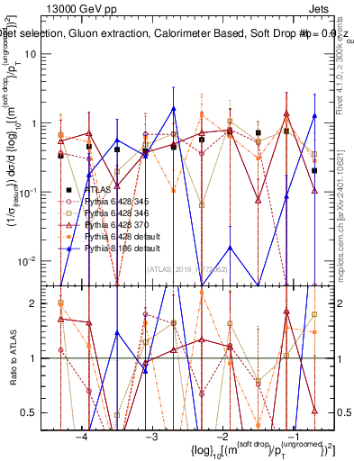 Plot of softdrop.rho in 13000 GeV pp collisions