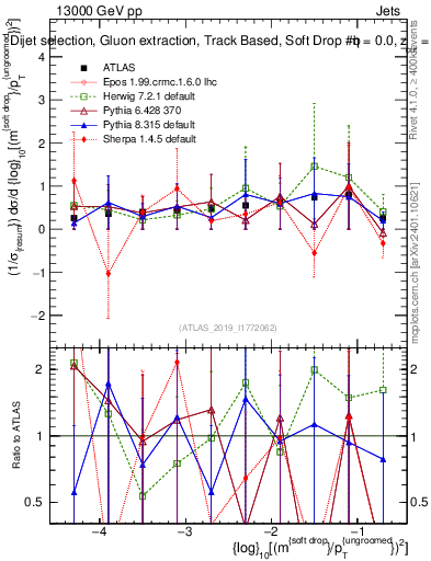 Plot of softdrop.rho in 13000 GeV pp collisions