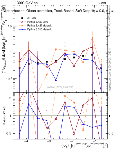 Plot of softdrop.rho in 13000 GeV pp collisions