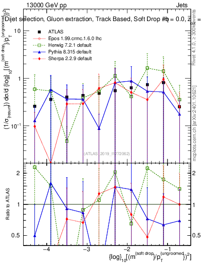 Plot of softdrop.rho in 13000 GeV pp collisions
