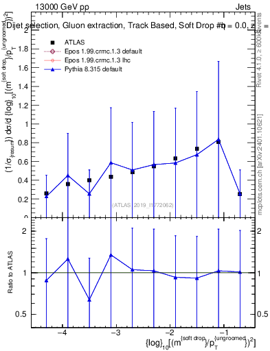 Plot of softdrop.rho in 13000 GeV pp collisions
