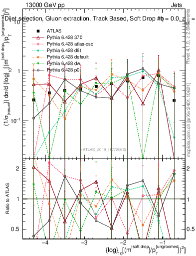 Plot of softdrop.rho in 13000 GeV pp collisions