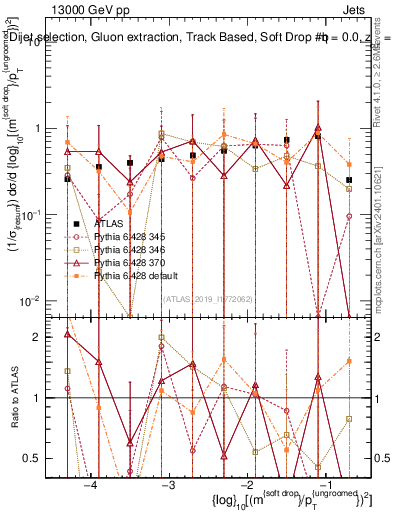 Plot of softdrop.rho in 13000 GeV pp collisions