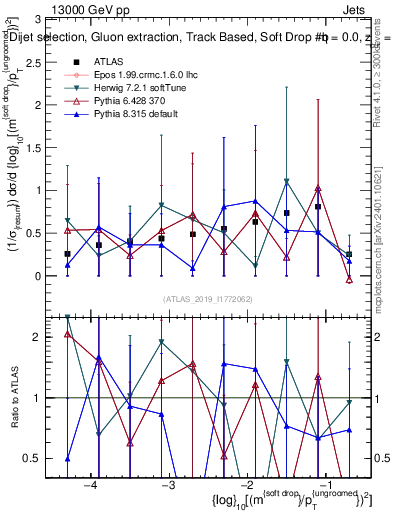 Plot of softdrop.rho in 13000 GeV pp collisions