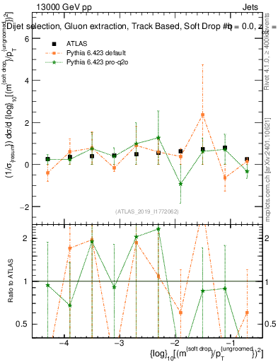 Plot of softdrop.rho in 13000 GeV pp collisions