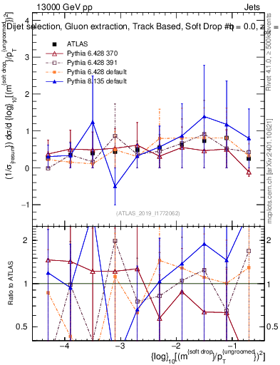 Plot of softdrop.rho in 13000 GeV pp collisions