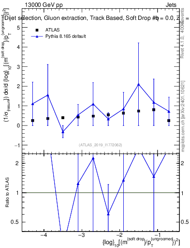 Plot of softdrop.rho in 13000 GeV pp collisions