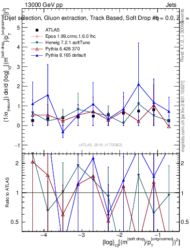 Plot of softdrop.rho in 13000 GeV pp collisions