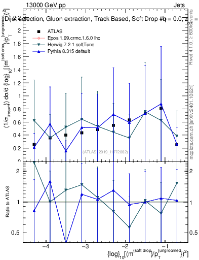 Plot of softdrop.rho in 13000 GeV pp collisions