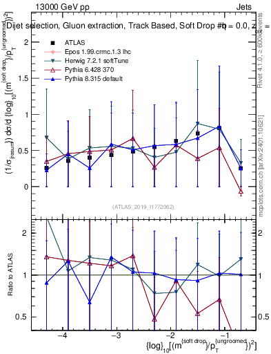 Plot of softdrop.rho in 13000 GeV pp collisions