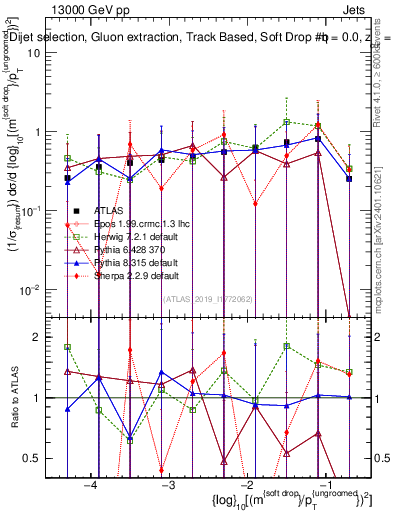 Plot of softdrop.rho in 13000 GeV pp collisions