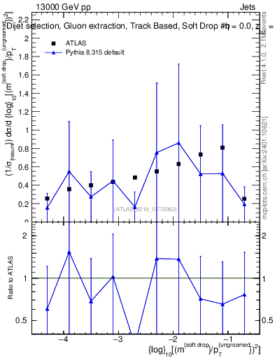 Plot of softdrop.rho in 13000 GeV pp collisions