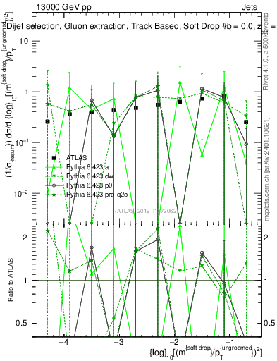 Plot of softdrop.rho in 13000 GeV pp collisions