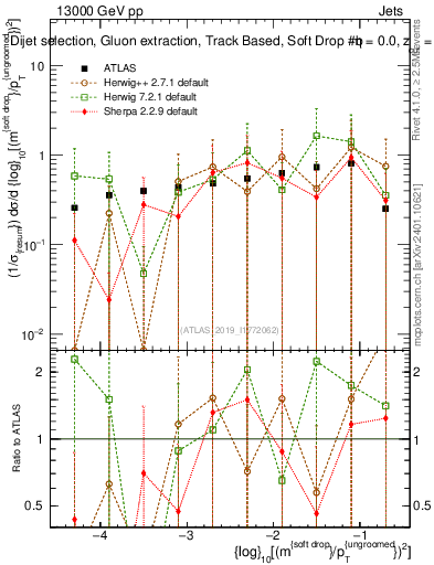 Plot of softdrop.rho in 13000 GeV pp collisions