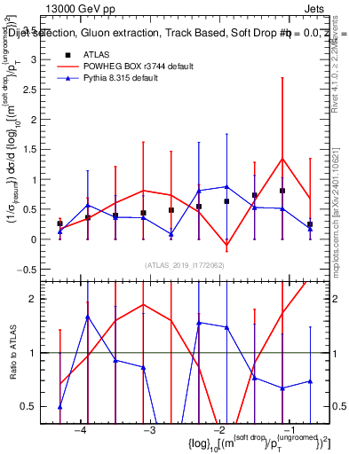 Plot of softdrop.rho in 13000 GeV pp collisions