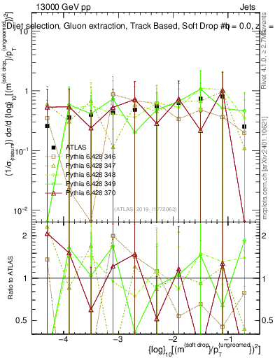 Plot of softdrop.rho in 13000 GeV pp collisions