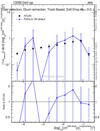 Plot of softdrop.rho in 13000 GeV pp collisions