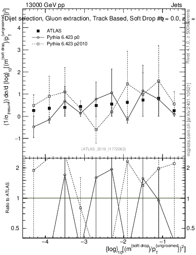 Plot of softdrop.rho in 13000 GeV pp collisions