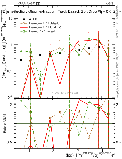 Plot of softdrop.rho in 13000 GeV pp collisions